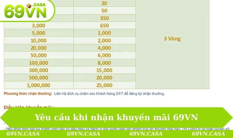 Yêu cầu khi nhận khuyến mãi 69VN